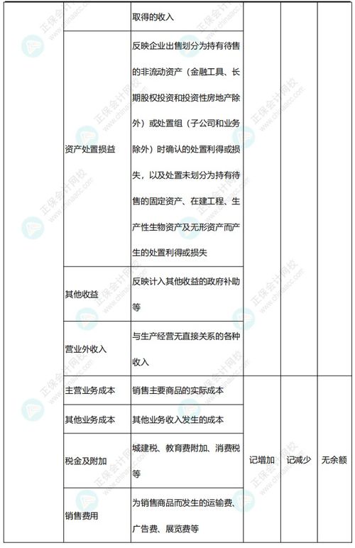 屬于損益類(lèi)會(huì )計科目的是,損益類(lèi)會(huì )計科目包括,損益類(lèi)會(huì )計科目代碼