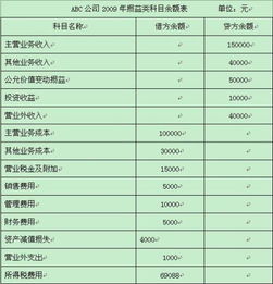 損益類(lèi)會(huì )計科目英文對照