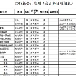 會(huì )計科目匯總表模板,會(huì )計科目思維導圖模板,會(huì )計科目明細表模板