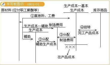 貨物,涉及,會(huì )計科目,銷(xiāo)售