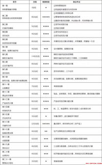 注冊會計師,會計科目,目錄