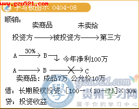 長(cháng)期股權投資收益會(huì )計科目