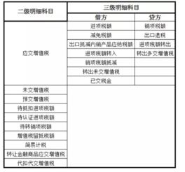 繳納增值稅計入什么會(huì )計科目