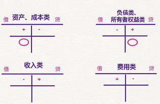 會(huì )計科目資產(chǎn)借增貸減