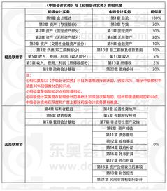 注冊(cè)會(huì)計(jì)科目和初級(jí)會(huì)計(jì)相似度