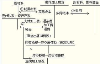物資,會(huì)計(jì)科目