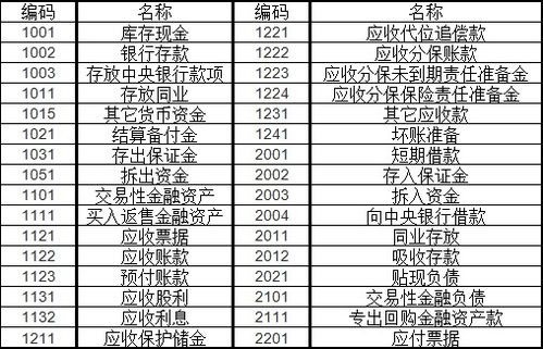 會(huì )計科目及代碼一覽表,會(huì )計科目代碼對照表,小企業(yè)會(huì )計科目及代碼一覽表