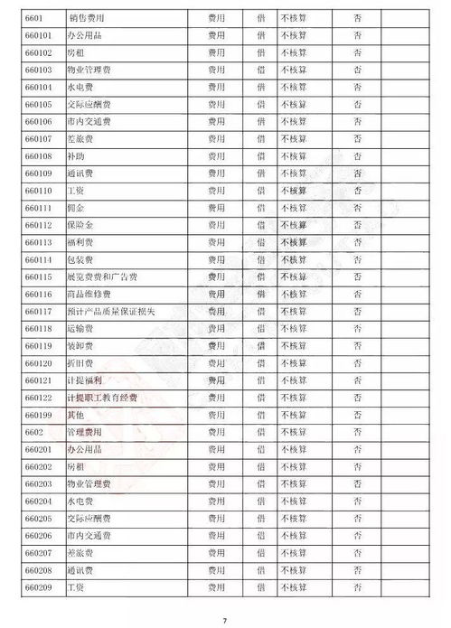 會(huì )計準則,會(huì )計科目