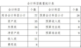 新政府會(huì )計制度預算會(huì )計科目,政府會(huì )計制度會(huì )計科目,政府會(huì )計制度預算會(huì )計科目