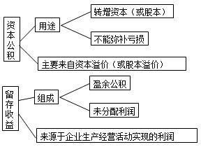 資本公積,會(huì )計科目