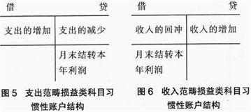 營(yíng)改增會(huì )計科目處理