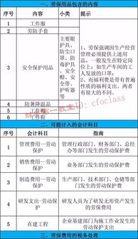 會計(jì)科目勞保用品包括什么,勞保用品做什么會計(jì)科目,員工勞保用品會計(jì)科目