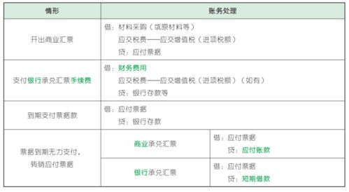 銀行匯票和銀行承兌匯票的會(huì )計科目,銀行承兌匯票的會(huì )計科目核算,商業(yè)承兌匯票和銀行承兌匯票的會(huì )計科目