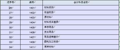 會(huì )計科目