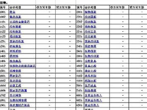會(huì )計科目按反應信息