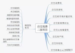 稅金,附加,會(huì )計科目