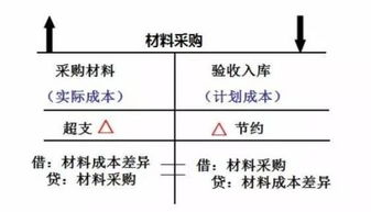 差異,成本,會(huì )計科目,產(chǎn)品