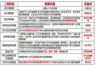 增值稅的會(huì )計科目,小規模納稅人增值稅會(huì )計科目,增值稅涉及的會(huì )計科目