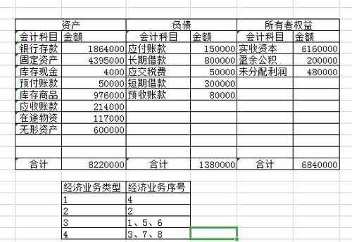 變化,會(huì )計科目