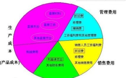 市場(chǎng)考察費計入哪個(gè)會(huì )計科目