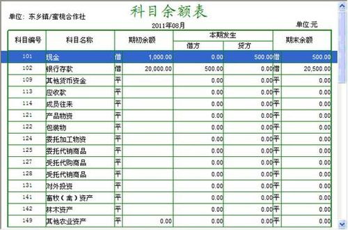 農(nóng)民合作社會(huì)計(jì)科目余額表