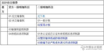 會(huì )計科目,營(yíng)改增