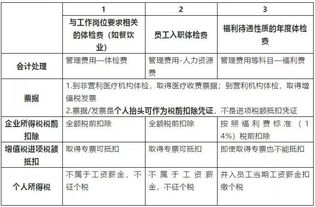付體檢費記錄的會(huì )計科目