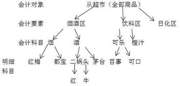 會(huì )計科目可以手寫(xiě)嗎
