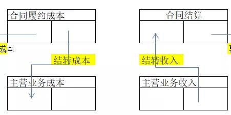 合同賠款會(huì )計科目怎么做
