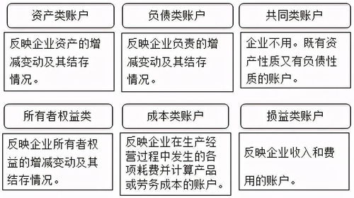 賬戶(hù),會(huì )計科目,設置,會(huì )計