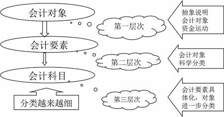 對象,會計科目,關系,會計