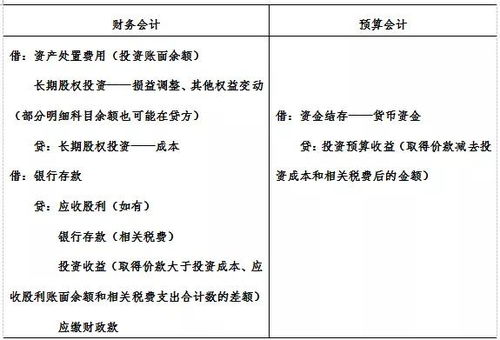股權,投資收益,長(cháng)期,會(huì )計科目