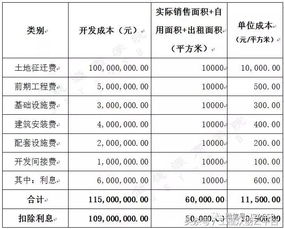 成本,會(huì)計(jì)科目,開發(fā)