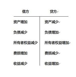 會(huì )計科目那些不能記貸方
