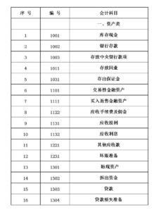 銀行會(huì )計科目包括哪些