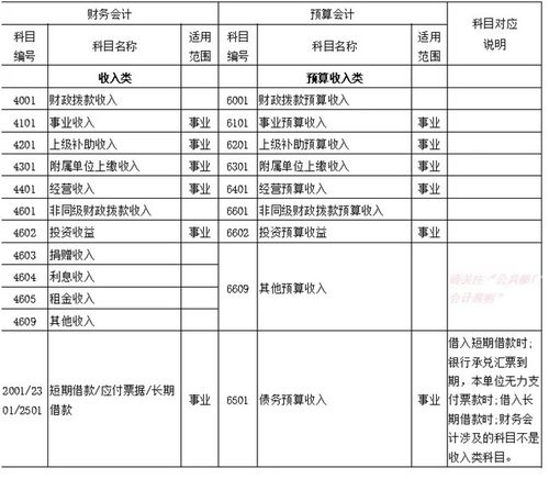 會(huì)計(jì)科目,財(cái)務(wù),會(huì)計(jì),政府