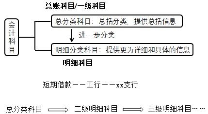 會(huì )計科目按照其所提供會(huì )計核算
