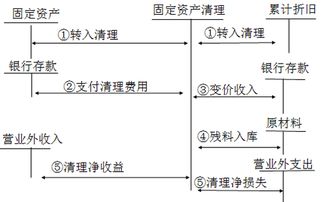 營(yíng)改增固定資產(chǎn)處置會(huì)計(jì)科目