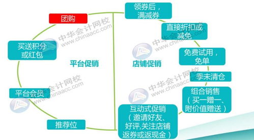 怎么做,銷售收入,會計(jì)科目