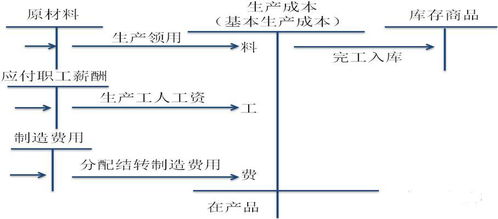 成本,會(huì )計科目,產(chǎn)品