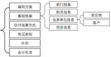 會(huì)計(jì)科目的輔助核算包括哪些