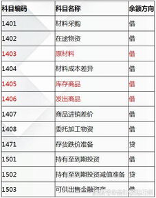 結轉,會(huì )計科目