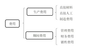 綜述,會(huì )計科目,內容,經(jīng)濟