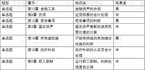 注會(huì )中長(cháng)期投資的會(huì )計科目