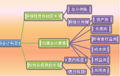 經(jīng)濟業(yè)務(wù)涉及的會(huì )計科目,經(jīng)濟業(yè)務(wù)對應的會(huì )計科目,按經(jīng)濟業(yè)務(wù)分類(lèi),會(huì )計科目可以分為哪幾類(lèi)