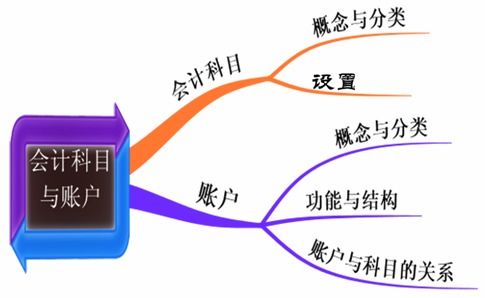 會(huì)計(jì)科目及其核算內(nèi)容,每一個(gè)會(huì)計(jì)科目核算內(nèi)容,主要會(huì)計(jì)科目的核算內(nèi)容
