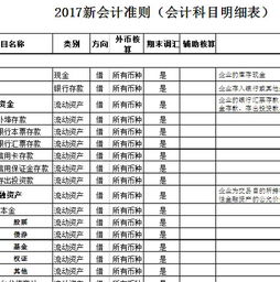會(huì )計科目分類(lèi)表,會(huì )計科目余額表,會(huì )計科目名稱(chēng)表