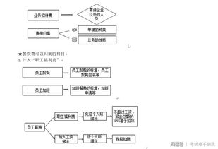 員工中餐費入哪個(gè)會(huì )計科目