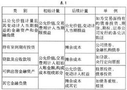 公允價(jià)值對應哪個(gè)會(huì )計科目