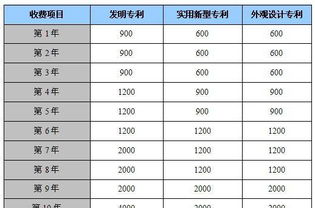 專(zhuān)利費用費做什么會(huì )計科目